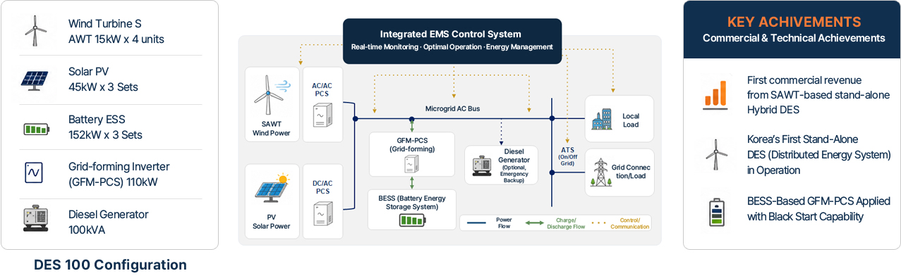 DES100 system configuration