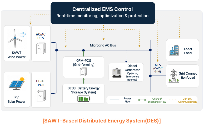 SAWT-based distributed energy power plant